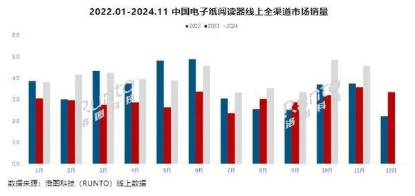 前11个月销量已超44万台市场高速增长PP电子网站国产阅读器崛起！2024年(图1)