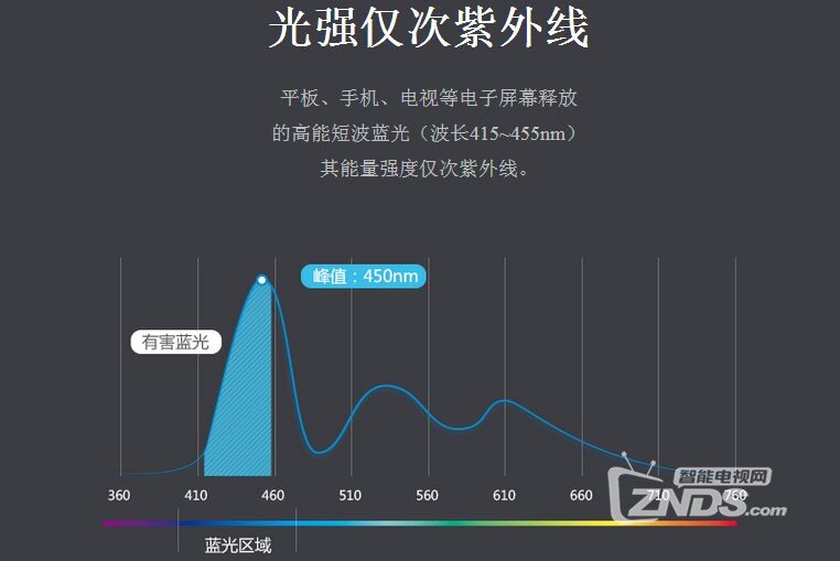 解析电子产品的防蓝光技术PP电子护眼功能哪家强？(图3)